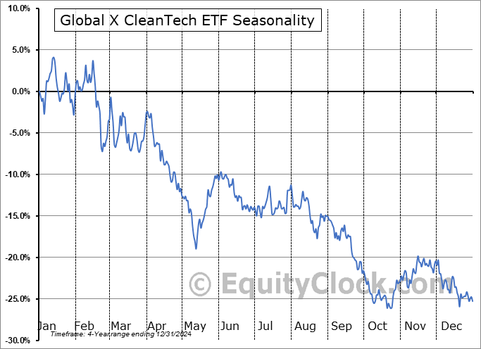Global X CleanTech ETF (NASD:CTEC) Seasonal Chart