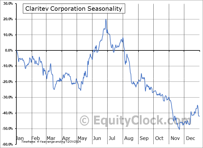 Claritev Corporation (NYSE:CTEV) Seasonal Chart