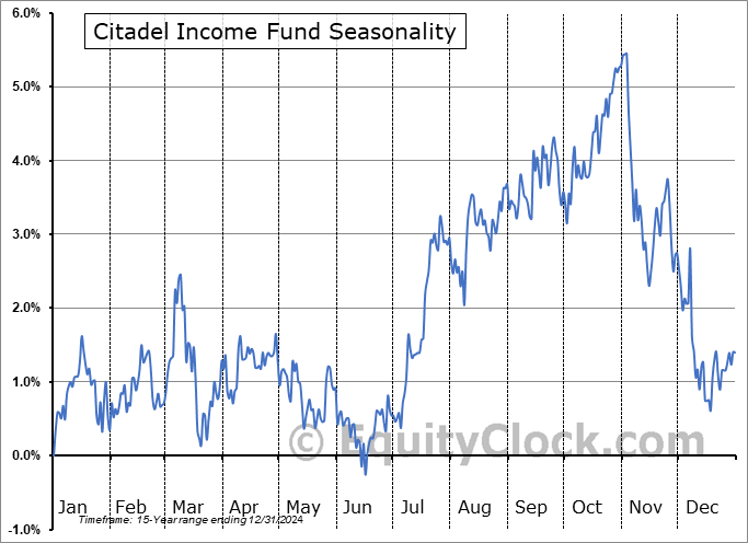 Citadel Income Fund (TSE:CTF/UN.TO) Seasonal Chart