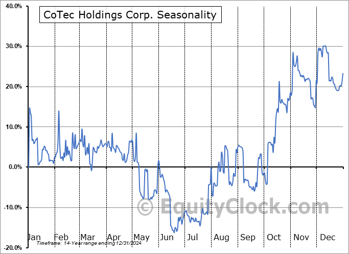 CoTec Holdings Corp. (TSXV:CTH.V) Seasonal Chart