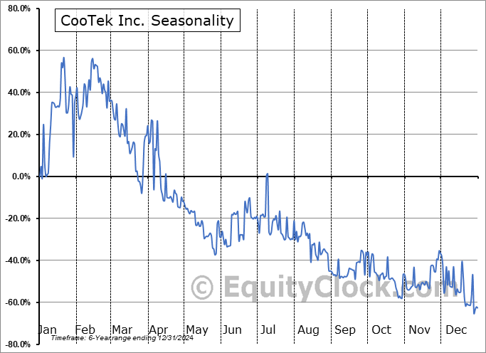 CooTek Inc. (OTCMKT:CTKYY) Seasonal Chart