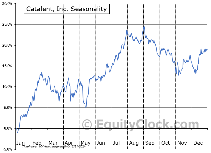 Catalent, Inc. (NYSE:CTLT) Seasonal Chart