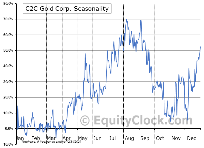 C2C Gold Corp. (CSE:CTOC.CA) Seasonal Chart