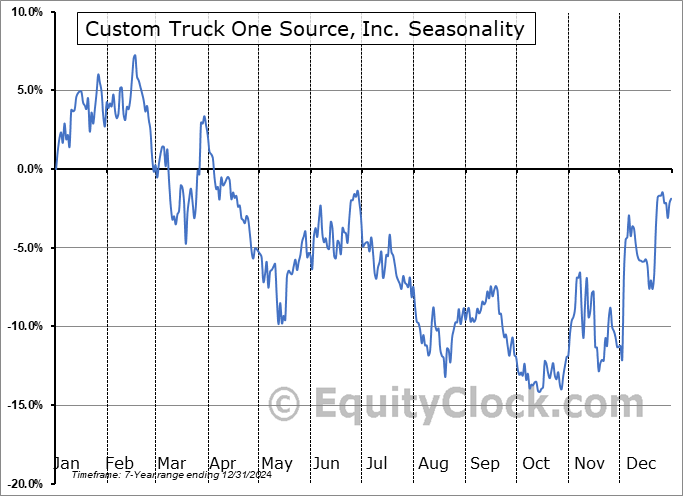 Custom Truck One Source, Inc. (NYSE:CTOS) Seasonal Chart