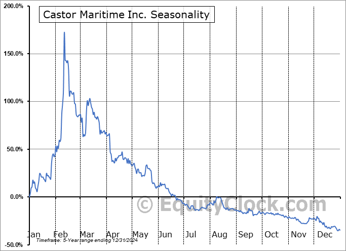 Castor Maritime Inc. (NASD:CTRM) Seasonal Chart