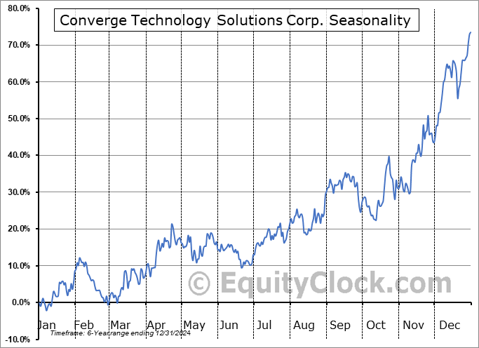 Converge Technology Solutions Corp. (TSE:CTS.TO) Seasonal Chart