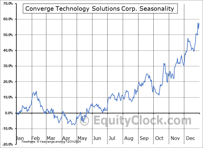 Converge Technology Solutions Corp. (OTCMKT:CTSDF) Seasonal Chart