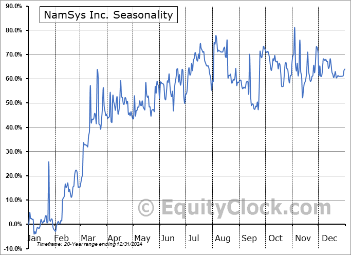 NamSys Inc. (TSXV:CTZ.V) Seasonal Chart