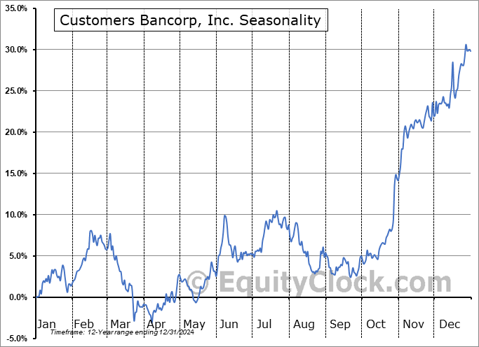 Customers Bancorp, Inc. (NYSE:CUBI) Seasonal Chart