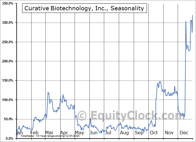 Curative Biotechnology, Inc., (OTCMKT:CUBT) Seasonal Chart
