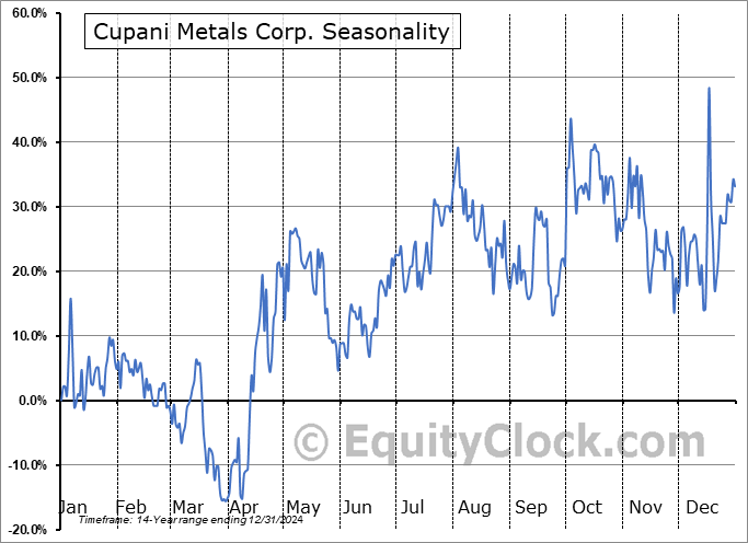 Cupani Metals Corp. (CSE:CUPA.CA) Seasonal Chart