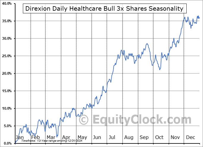 Direxion Daily Healthcare Bull 3x Shares (NYSE:CURE) Seasonal Chart