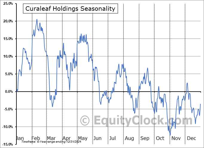 Curaleaf Holdings (OTCMKT:CURLF) Seasonal Chart