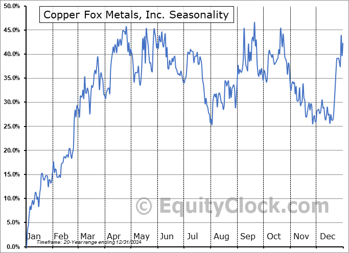 Copper Fox Metals, Inc. (TSXV:CUU.V) Seasonal Chart
