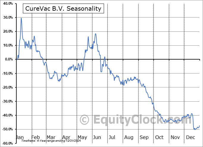 CureVac B.V. (NASD:CVAC) Seasonal Chart