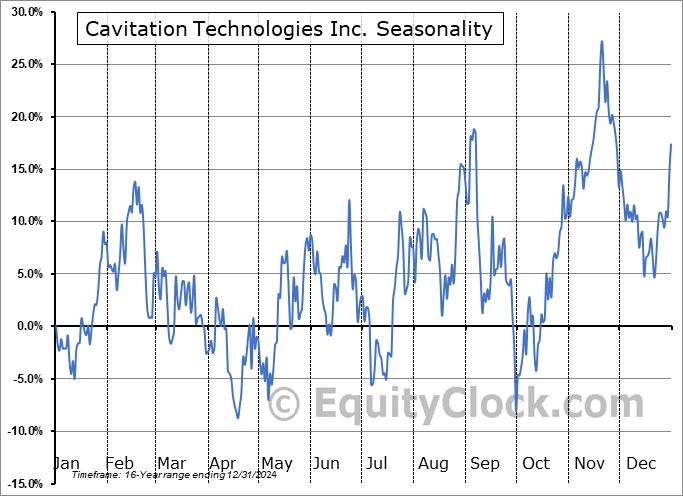 Cavitation Technologies Inc. (OTCMKT:CVAT) Seasonal Chart