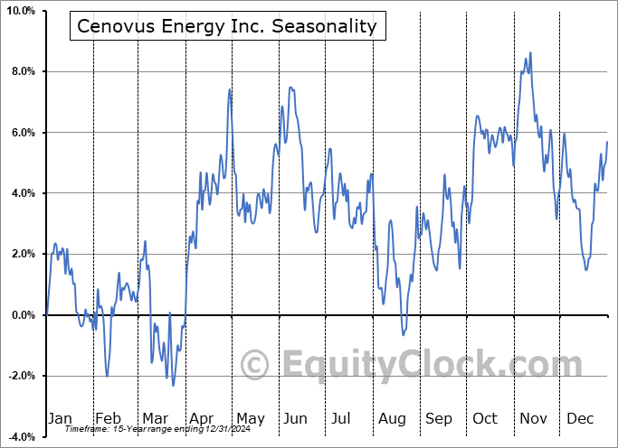 Cenovus Energy Inc. (NYSE:CVE) Seasonal Chart
