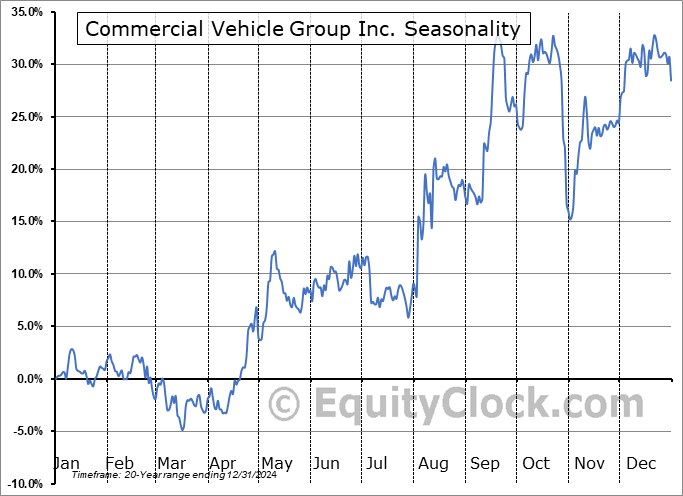 Commercial Vehicle Group Inc. (NASD:CVGI) Seasonal Chart