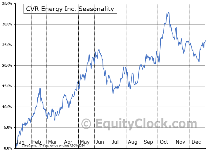 CVR Energy Inc. (NYSE:CVI) Seasonal Chart