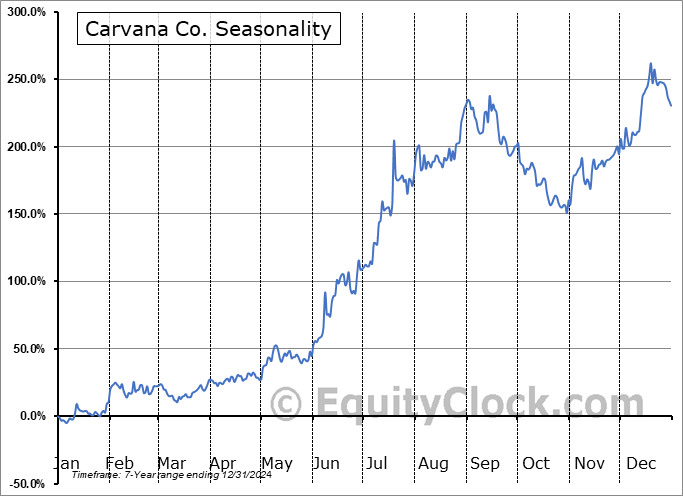 Carvana Co. (NYSE:CVNA) Seasonal Chart
