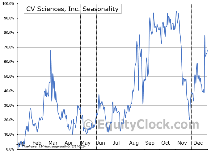 CV Sciences, Inc. (OTCMKT:CVSI) Seasonal Chart