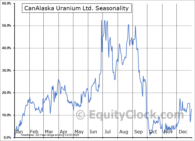 CanAlaska Uranium Ltd. (TSXV:CVV.V) Seasonal Chart