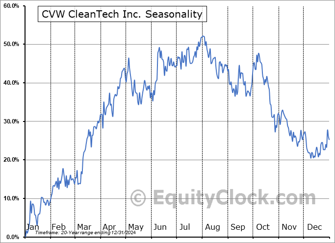 CVW CleanTech Inc. (TSXV:CVW.V) Seasonal Chart