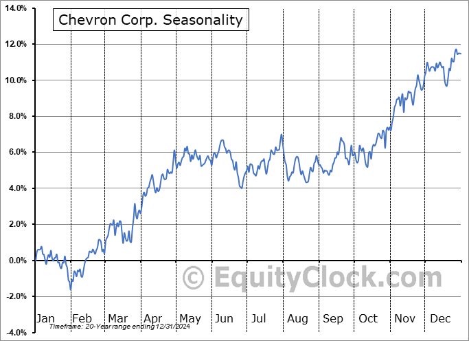 Chevron Corp. (NYSE:CVX) Seasonal Chart