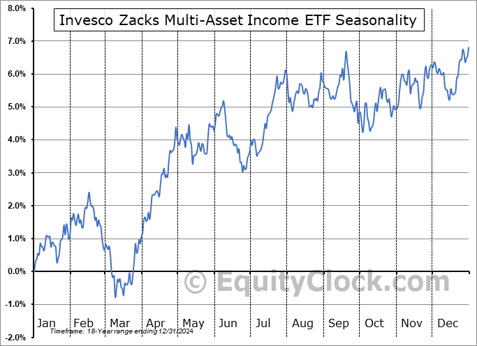 Invesco Zacks Multi-Asset Income ETF (NYSE:CVY) Seasonal Chart