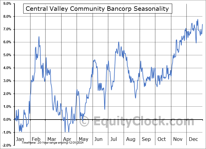 Central Valley Community Bancorp (NASD:CWBC) Seasonal Chart