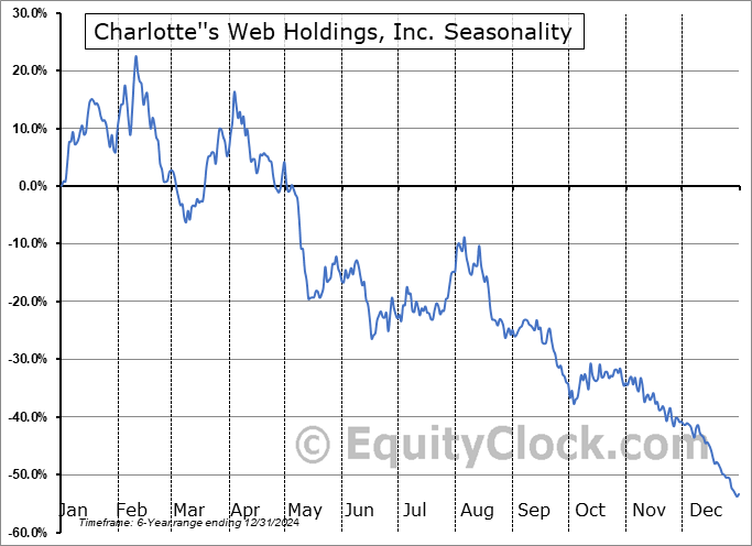 Charlotte''s Web Holdings, Inc. (OTCMKT:CWBHF) Seasonal Chart