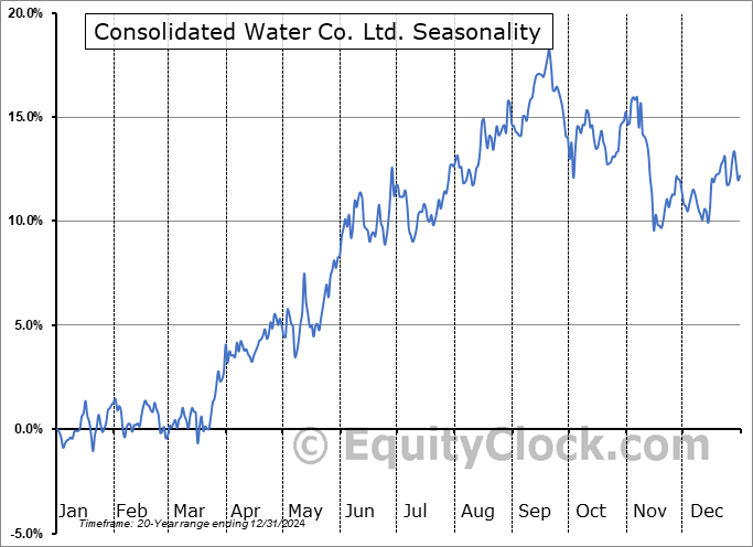 Consolidated Water Co. Ltd. (NASD:CWCO) Seasonal Chart