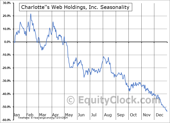 Charlotte''s Web Holdings, Inc. (TSE:CWEB.TO) Seasonal Chart