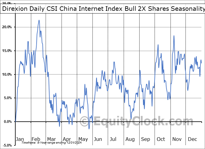 Direxion Daily CSI China Internet Index Bull 2X Shares (AMEX:CWEB) Seasonal Chart