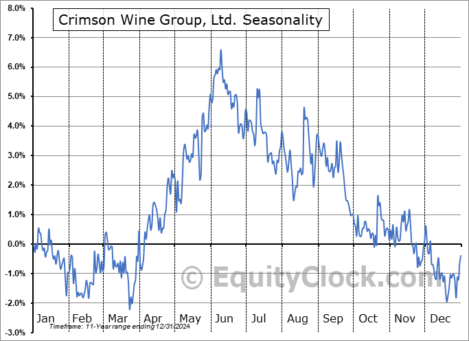 Crimson Wine Group, Ltd. (OTCMKT:CWGL) Seasonal Chart