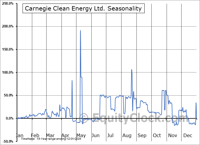 Carnegie Clean Energy Ltd. (OTCMKT:CWGYF) Seasonal Chart