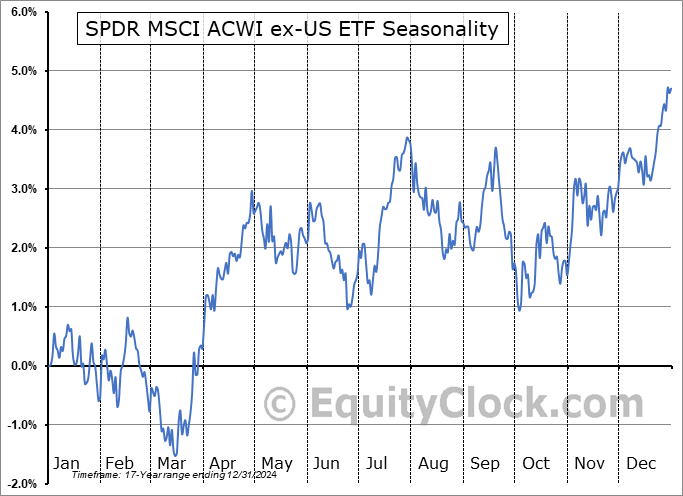 SPDR MSCI ACWI ex-US ETF (NYSE:CWI) Seasonal Chart
