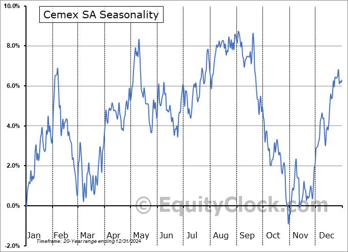 Cemex SA (NYSE:CX) Seasonal Chart