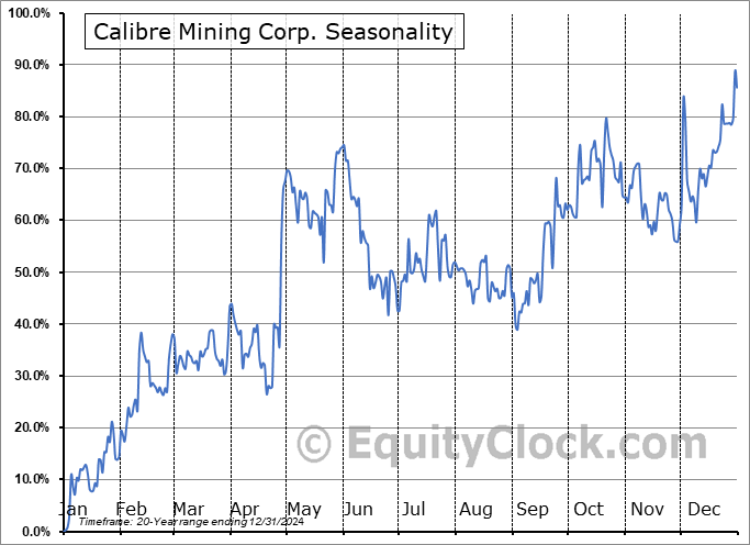Calibre Mining Corp. (TSE:CXB.TO) Seasonal Chart