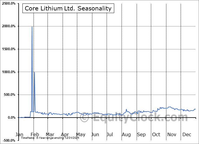 Core Lithium Ltd. (OTCMKT:CXOXF) Seasonal Chart