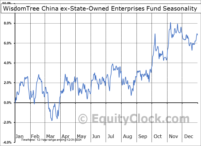 WisdomTree China ex-State-Owned Enterprises Fund (NASD:CXSE) Seasonal Chart