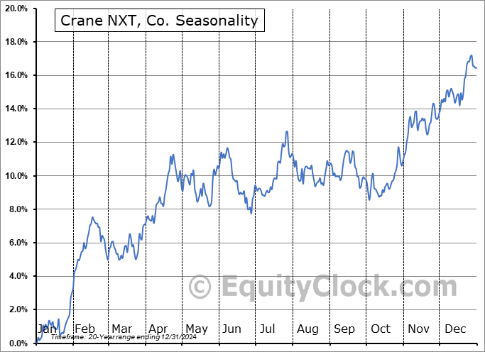 Crane NXT, Co. (NYSE:CXT) Seasonal Chart