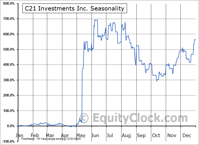 C21 Investments Inc. (CSE:CXXI.CA) Seasonal Chart