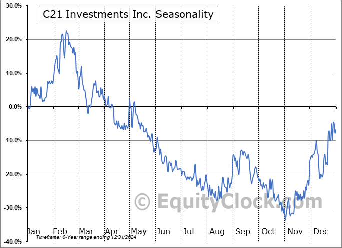 C21 Investments Inc. (OTCMKT:CXXIF) Seasonal Chart