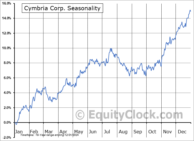 Cymbria Corp. (TSE:CYB.TO) Seasonal Chart
