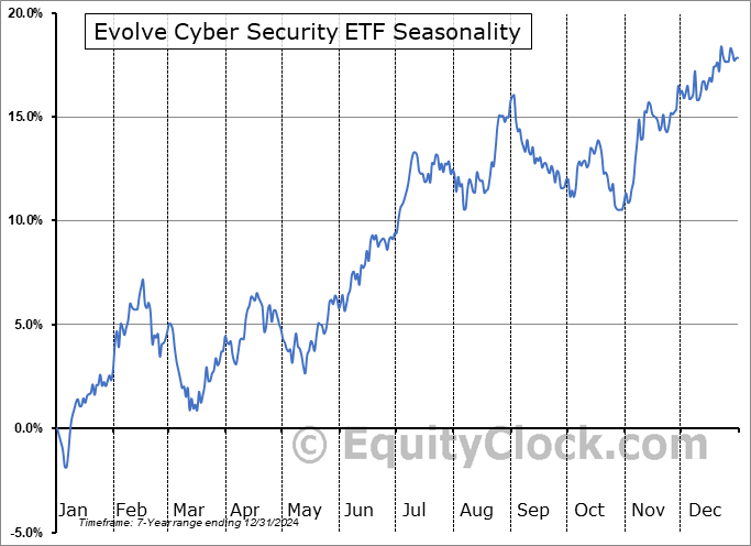 Evolve Cyber Security ETF (TSE:CYBR.TO) Seasonal Chart