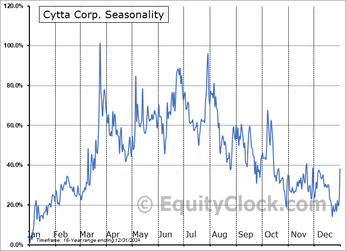Cytta Corp. (OTCMKT:CYCA) Seasonal Chart