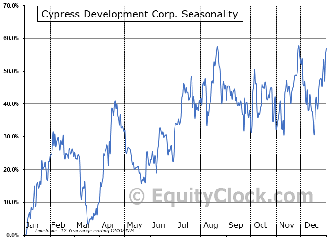 Cypress Development Corp. (OTCMKT:CYDVF) Seasonal Chart