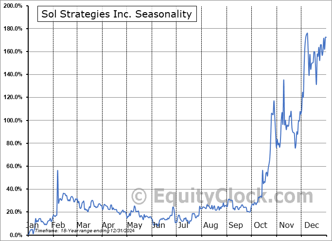 Sol Strategies Inc. (OTCMKT:CYFRF) Seasonal Chart