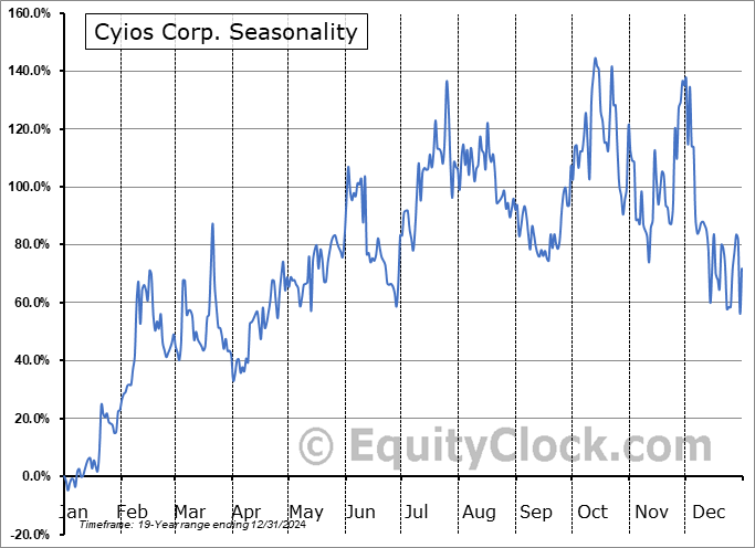 Cyios Corp. (OTCMKT:CYIO) Seasonal Chart